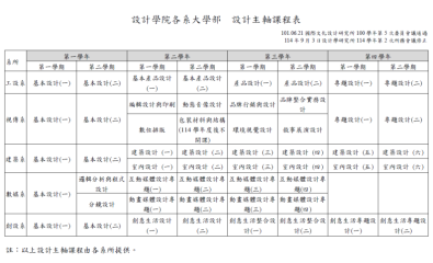 設計學院各系大學部設計主軸課程表