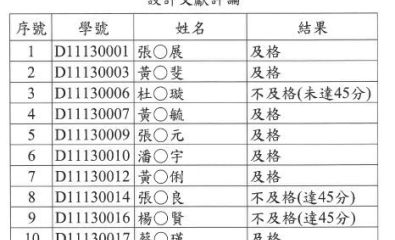 112學年度第2學期設計學研究所博士班資格考成績公布